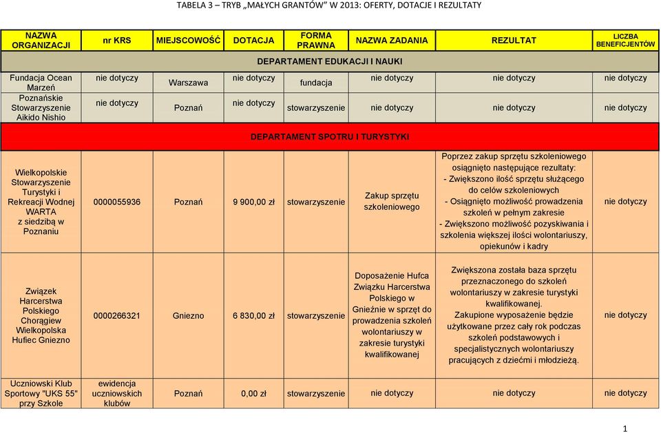 szkoleniowego Poprzez zakup sprzętu szkoleniowego osiągnięto następujące rezultaty: - Zwiększono ilość sprzętu służącego do celów szkoleniowych - Osiągnięto możliwość prowadzenia szkoleń w pełnym