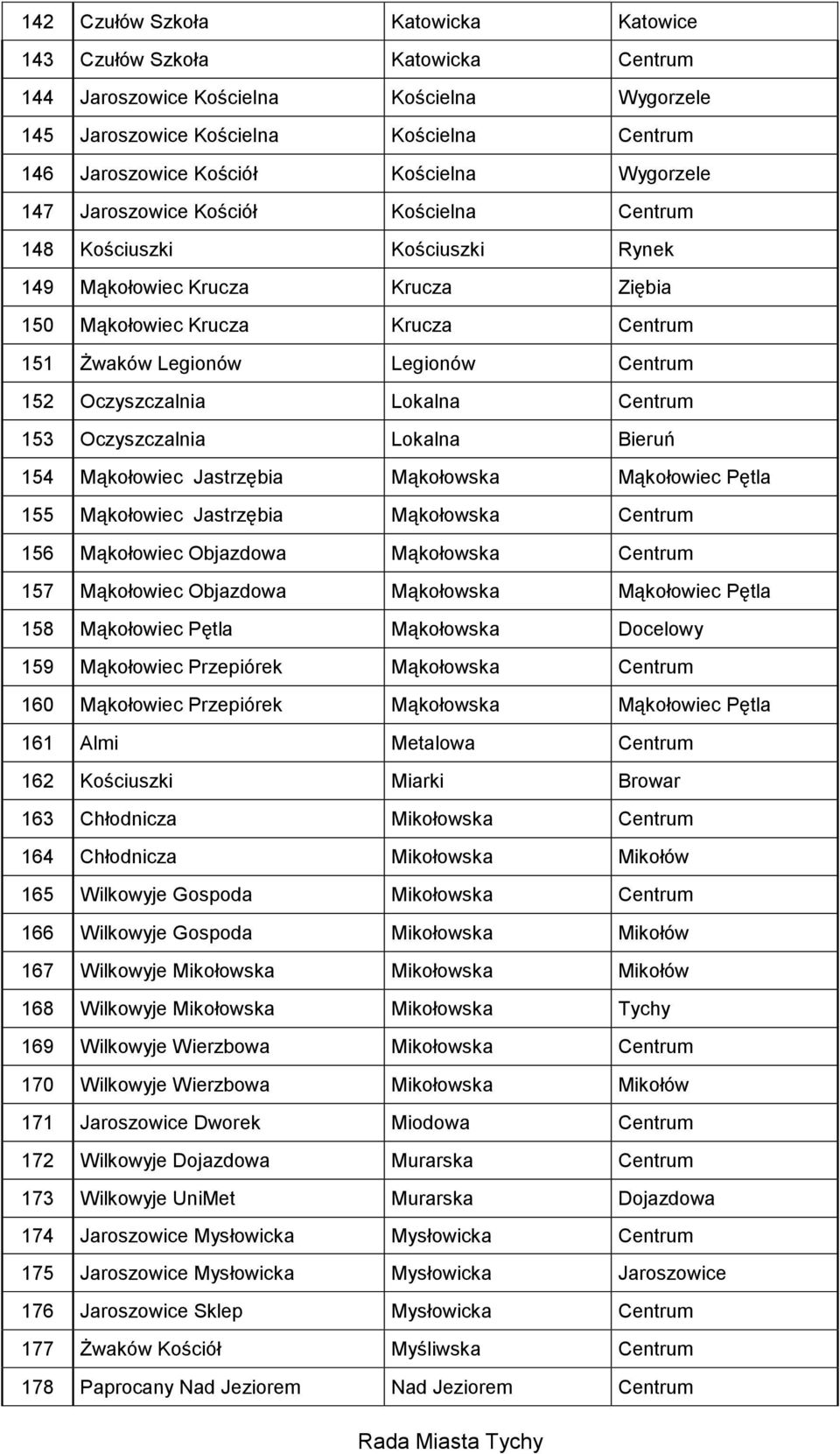 Oczyszczalnia Lokalna Centrum 153 Oczyszczalnia Lokalna Bieruń 154 Mąkołowiec Jastrzębia Mąkołowska Mąkołowiec Pętla 155 Mąkołowiec Jastrzębia Mąkołowska Centrum 156 Mąkołowiec Objazdowa Mąkołowska