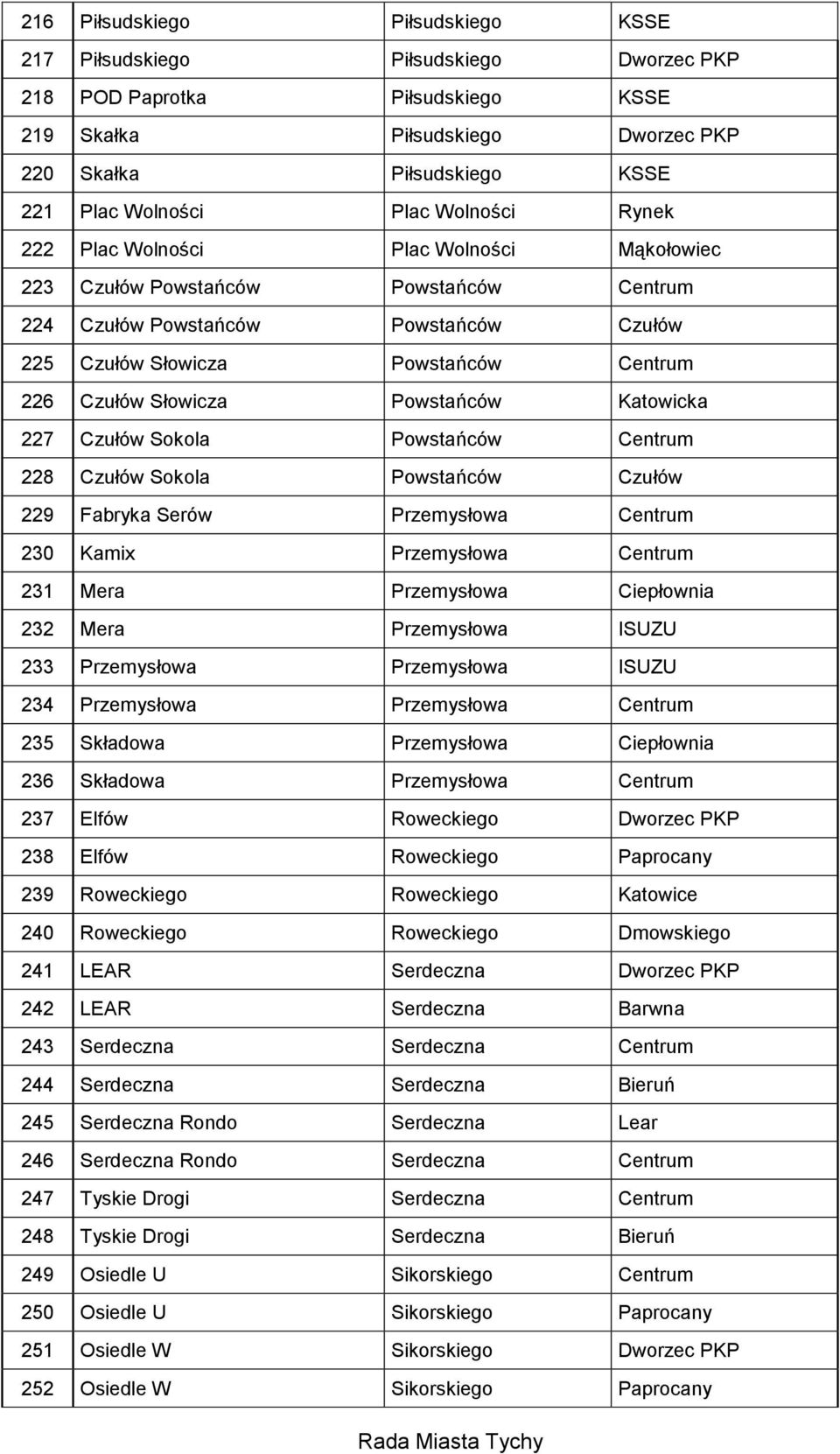 Powstańców Katowicka 227 Czułów Sokola Powstańców Centrum 228 Czułów Sokola Powstańców Czułów 229 Fabryka Serów Przemysłowa Centrum 230 Kamix Przemysłowa Centrum 231 Mera Przemysłowa Ciepłownia 232