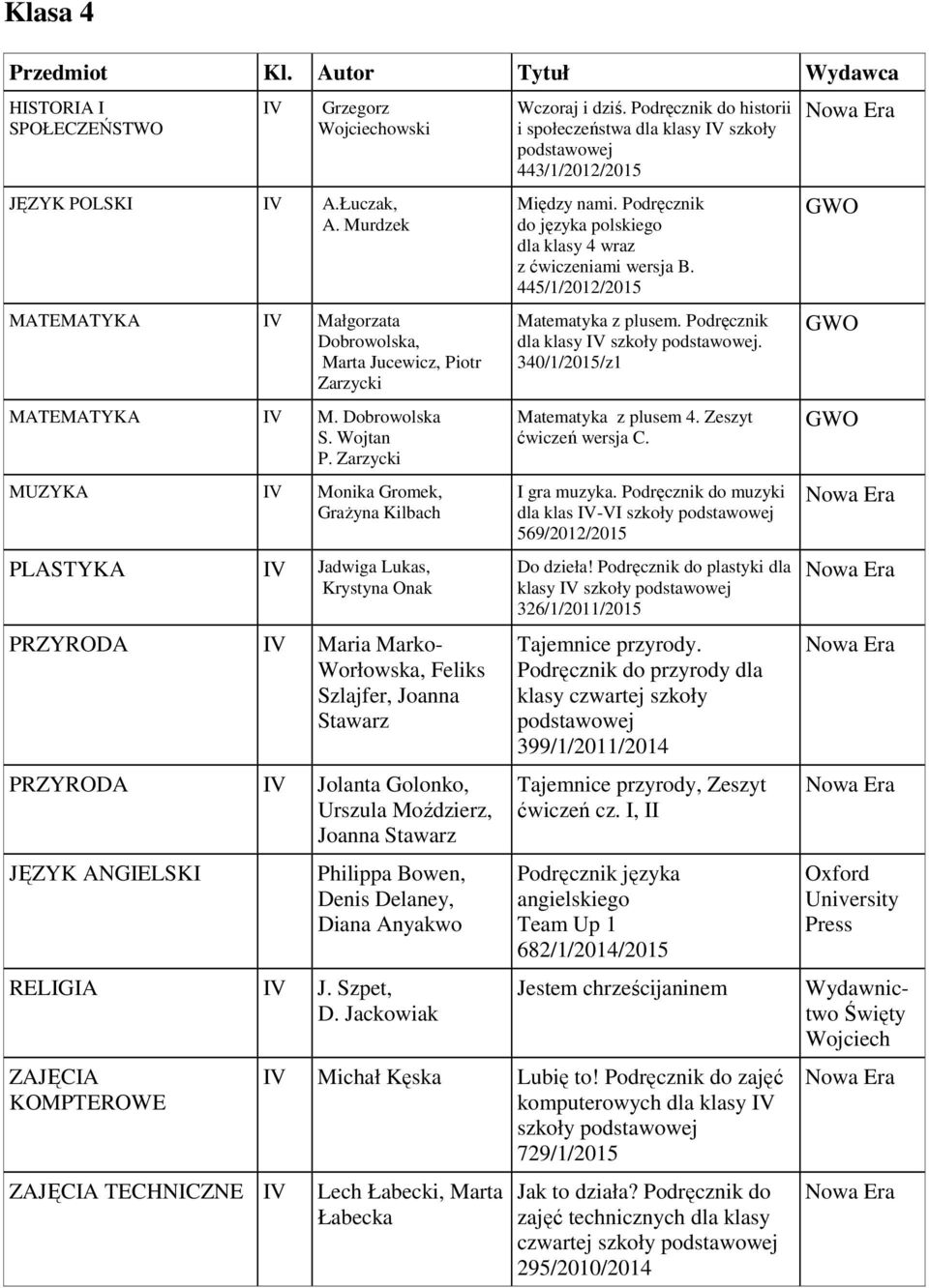 Moździerz, Joanna Stawarz JĘZYK ANGIELSKI Philippa Bowen, Denis Delaney, Diana Anyakwo RELIGIA IV J. Szpet, ZAJĘCIA KOMPTEROWE ZAJĘCIA TECHNICZNE IV Wczoraj i dziś.