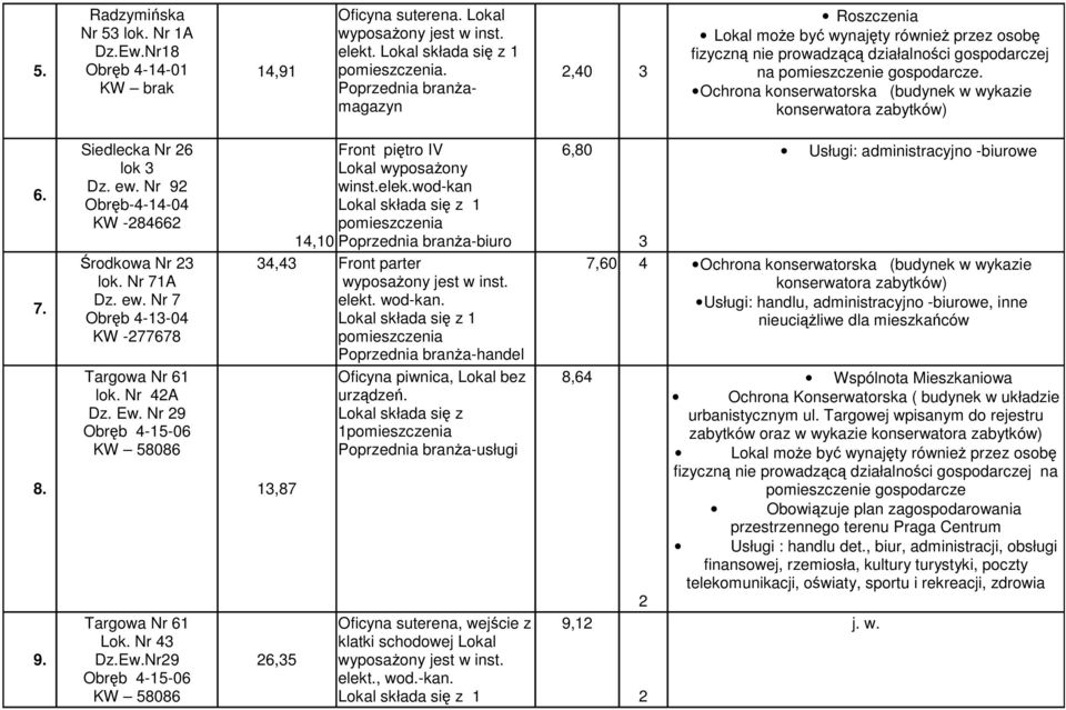 ew. Nr 9 Obręb-4-14-04 KW -8466 Środkowa Nr 3 lok. Nr 71A Dz. ew. Nr 7 Obręb 4-13-04 KW -77678 Targowa Nr 61 lok. Nr 4A Dz. Ew. Nr 9 Obręb 4-15-06 KW 58086 Targowa Nr 61 Lok. Nr 43 Dz.Ew.Nr9 Obręb 4-15-06 KW 58086 Front piętro IV Lokal wyposażony winst.
