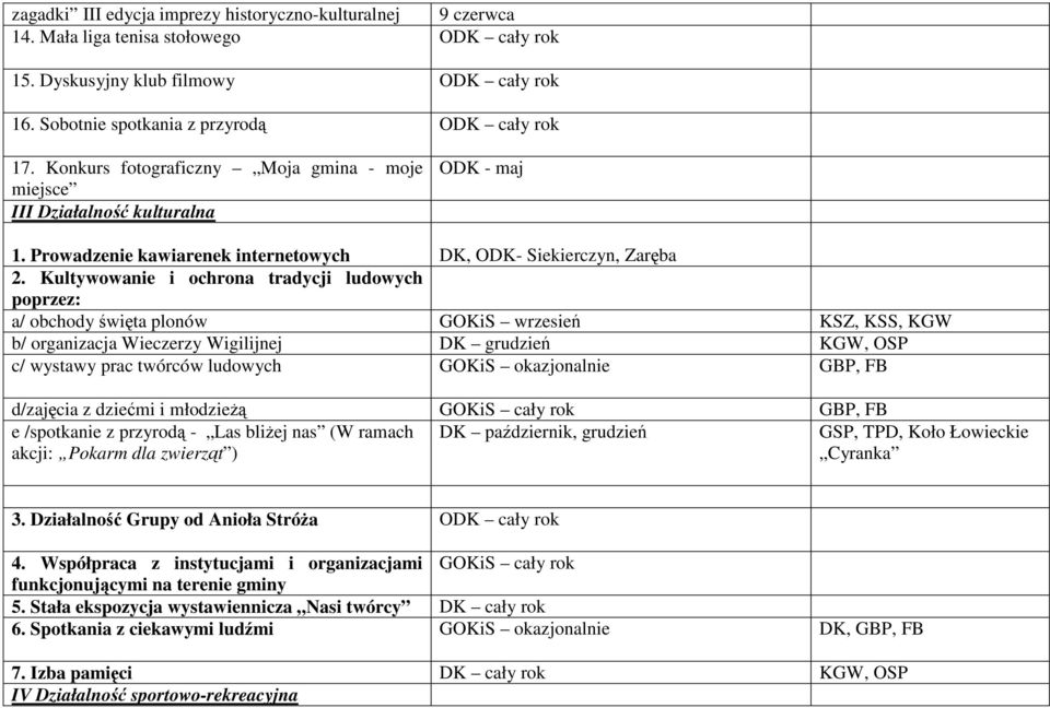 Kultywowanie i ochrona tradycji ludowych poprzez: a/ obchody święta plonów GOKiS wrzesień KSZ, KSS, KGW b/ organizacja Wieczerzy Wigilijnej DK grudzień KGW, OSP c/ wystawy prac twórców ludowych GOKiS