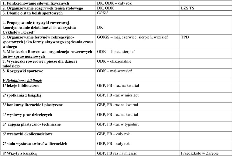 Organizowanie festynów rekreacyjnosportowych jako formy aktywnego spędzania czasu GOKiS maj, czerwiec, sierpień, wrzesień wolnego 6.