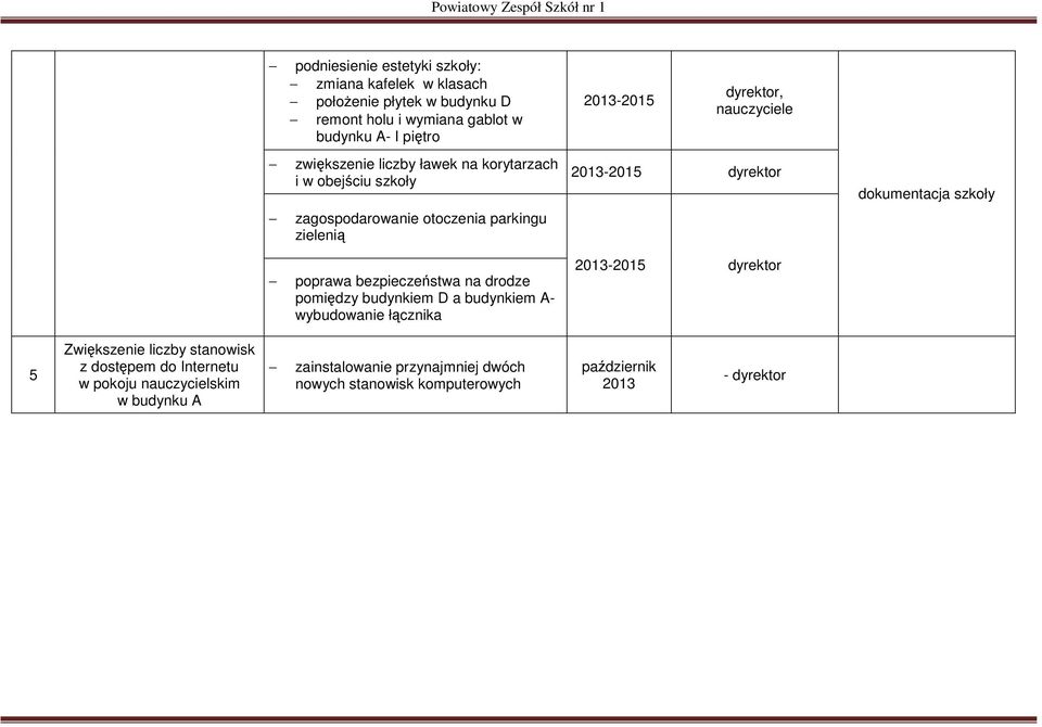 poprawa bezpieczeństwa na drodze pomiędzy budynkiem D a budynkiem A- wybudowanie łącznika 2013-2015 dyrektor 5 Zwiększenie liczby stanowisk z