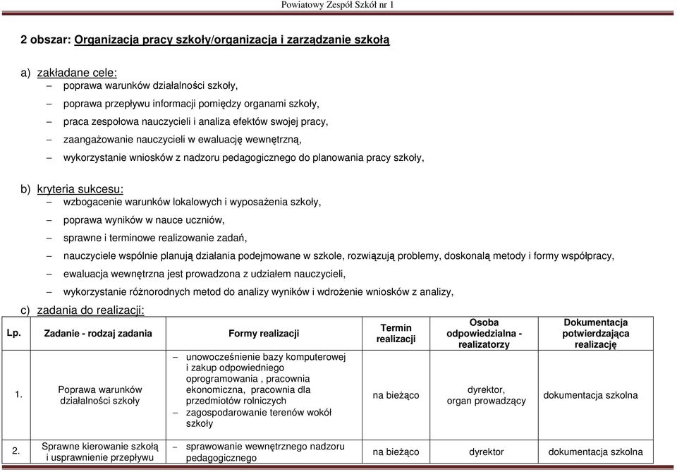 wzbogacenie warunków lokalowych i wyposażenia szkoły, poprawa wyników w nauce uczniów, sprawne i terminowe realizowanie zadań, wspólnie planują działania podejmowane w szkole, rozwiązują problemy,