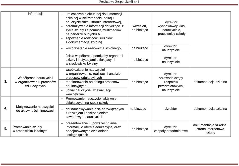 parterze budynku A zapoznanie rodziców i uczniów z dokumentacją szkolną Współpraca nauczycieli w organizowaniu procesów edukacyjnych Motywowanie nauczycieli do aktywności i innowacji Promowanie
