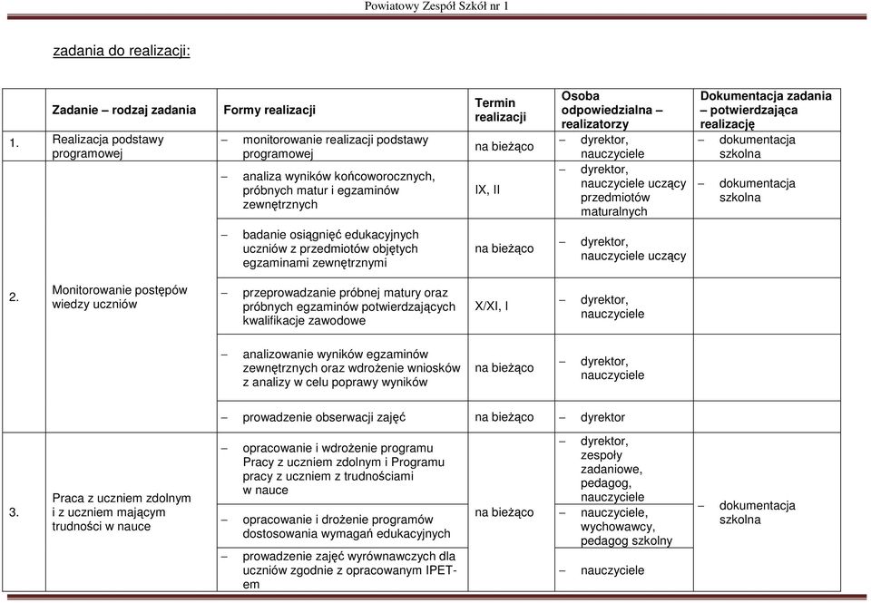 odpowiedzialna realizatorzy uczący przedmiotów maturalnych Dokumentacja zadania potwierdzająca realizację dokumentacja szkolna dokumentacja szkolna badanie osiągnięć edukacyjnych uczniów z