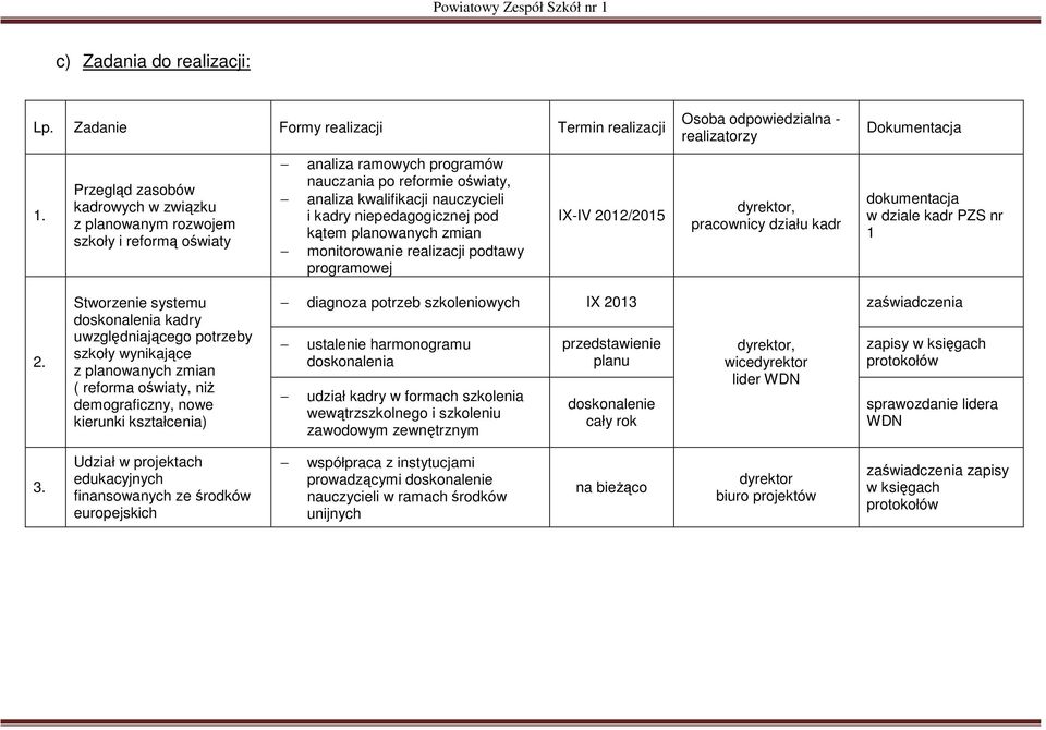 pod kątem planowanych zmian monitorowanie realizacji podtawy programowej IX-IV 2012/2015 Osoba odpowiedzialna - realizatorzy pracownicy działu kadr Dokumentacja dokumentacja w dziale kadr PZS nr 1 2.