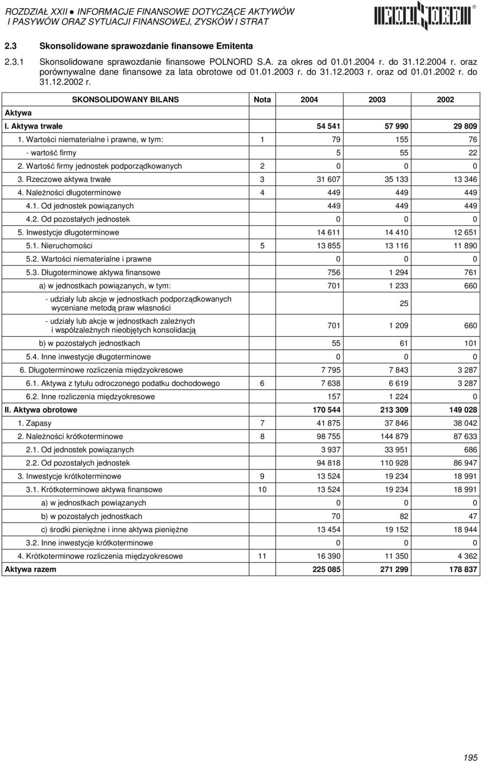 Wartości niematerialne i prawne, w tym: 1 79 155 76 - wartość firmy 5 55 22 2. Wartość firmy jednostek podporządkowanych 2 0 0 0 3. Rzeczowe aktywa trwałe 3 31 607 35 133 13 346 4.