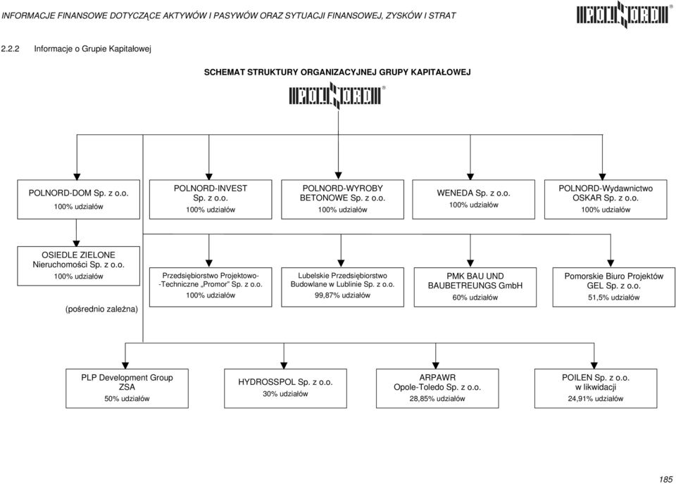 z o.o. 100% udziałów Lubelskie Przedsiębiorstwo Budowlane w Lublinie Sp. z o.o. 99,87% udziałów PMK BAU UND BAUBETREUNGS GmbH 60% udziałów Pomorskie Biuro Projektów GEL Sp. z o.o. 51,5% udziałów PLP Development Group ZSA 50% udziałów HYDROSSPOL Sp.