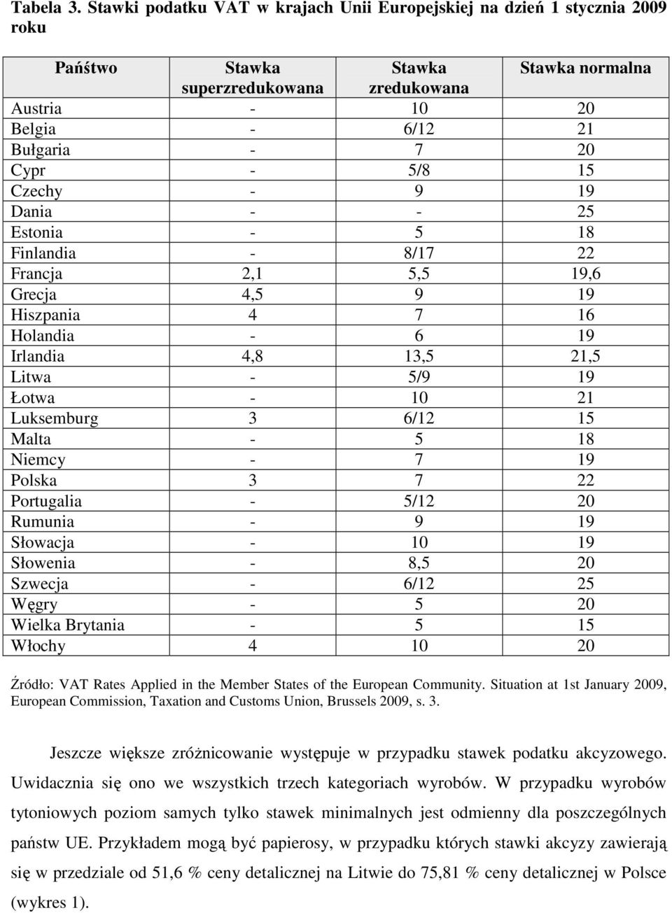 5/8 15 Czechy - 9 19 Dania - - 25 Estonia - 5 18 Finlandia - 8/17 22 Francja 2,1 5,5 19,6 Grecja 4,5 9 19 Hiszpania 4 7 16 Holandia - 6 19 Irlandia 4,8 13,5 21,5 Litwa - 5/9 19 Łotwa - 10 21