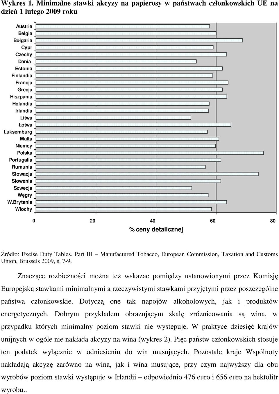 Litwa Łotwa Luksemburg Malta Niemcy Polska Portugalia Rumunia Słowacja Słowenia Szwecja Węgry W.Brytania Włochy 0 20 40 60 80 % ceny detalicznej Źródło: Excise Duty Tables.