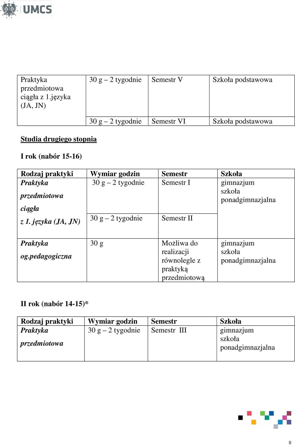 Rodzaj praktyki Wymiar godzin Semestr Szkoła  języka (JA, JN) 30 g 2 tygodnie 30 g 2 tygodnie Semestr I Semestr II gimnazjum szkoła ponadgimnazjalna