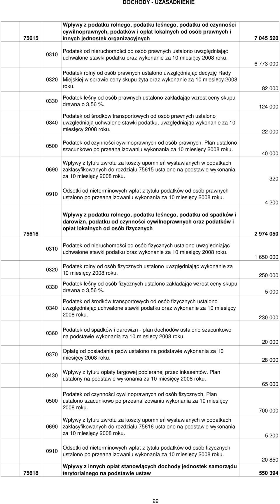 sprawie ceny skupu Ŝyta oraz wykonanie za 10 miesięcy 2008 roku. Podatek leśny od osób prawnych ustalono zakładając wzrost ceny skupu drewna o 3,56 %.