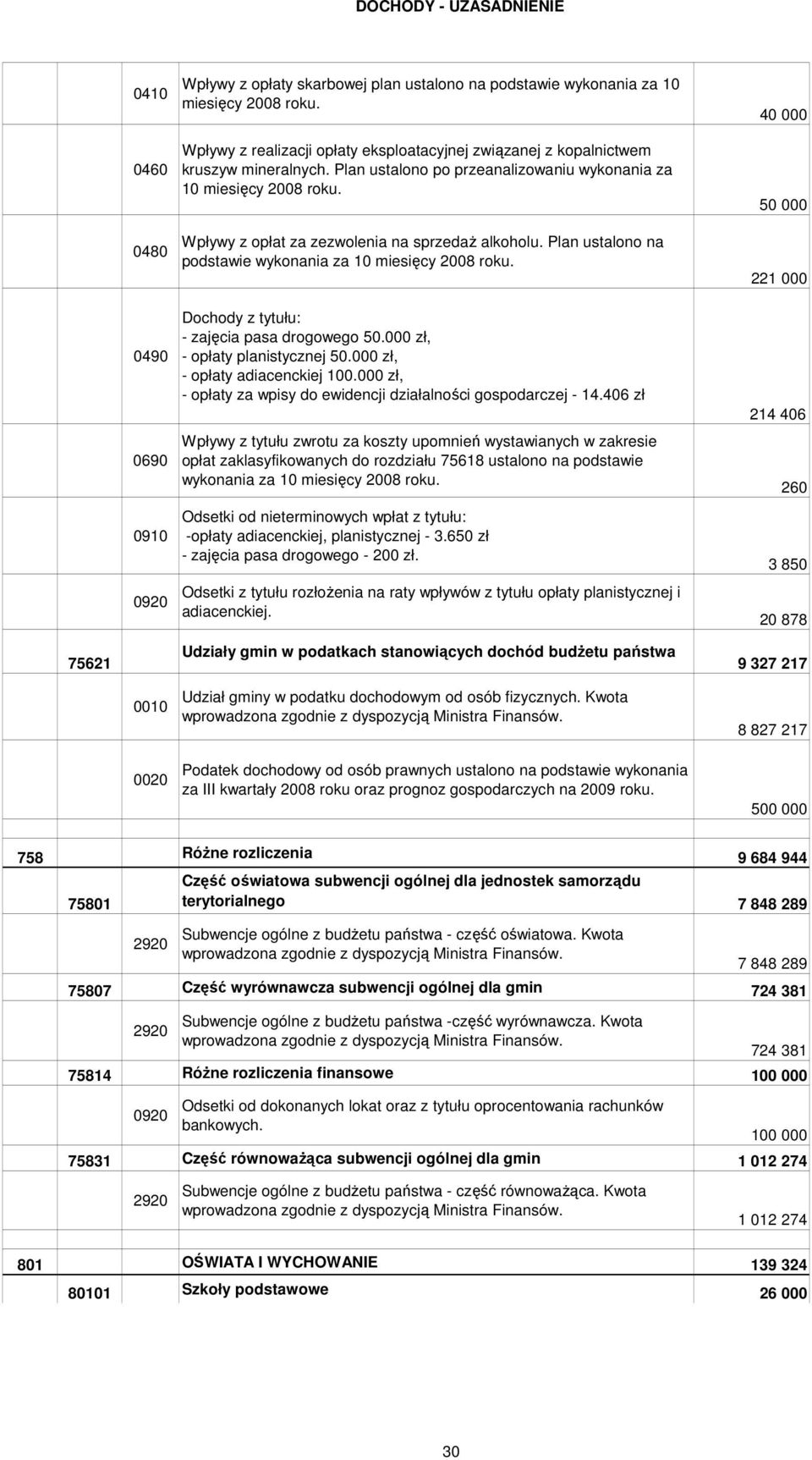 Plan ustalono na podstawie wykonania za 10 40 000 50 000 221 000 0490 Dochody z tytułu: - zajęcia pasa drogowego 50.000 zł, - opłaty planistycznej 50.000 zł, - opłaty adiacenckiej 100.