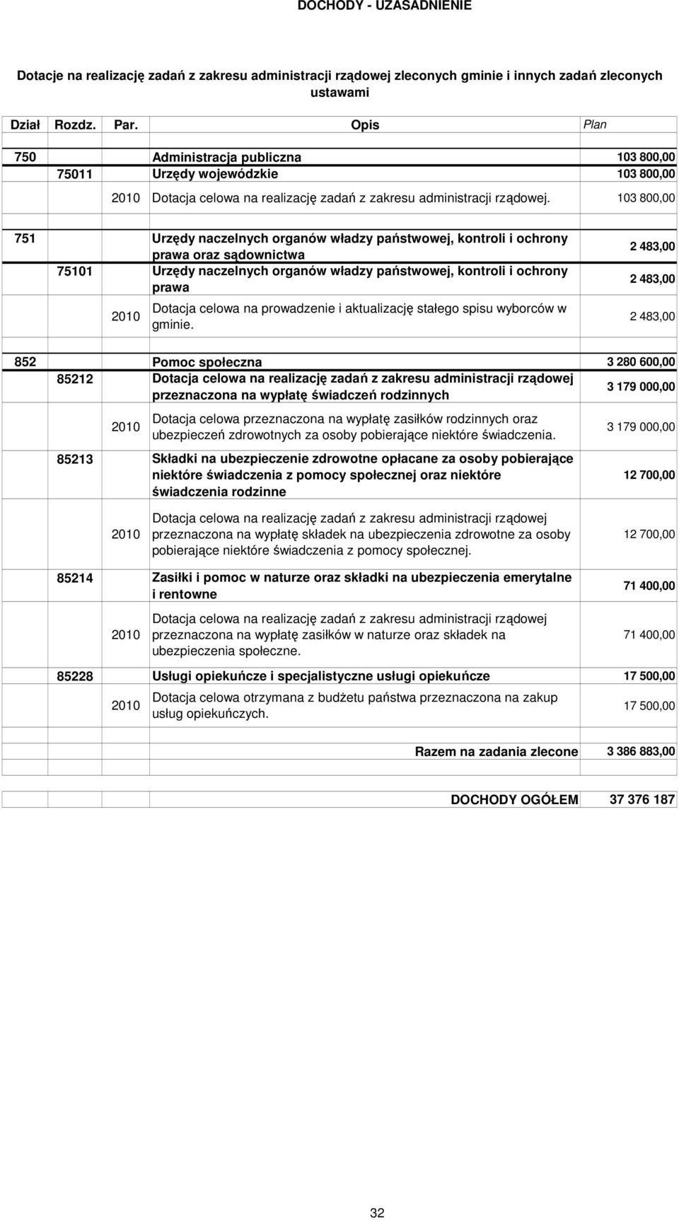 103 800,00 751 Urzędy naczelnych organów władzy państwowej, kontroli i ochrony prawa oraz sądownictwa 75101 Urzędy naczelnych organów władzy państwowej, kontroli i ochrony prawa Dotacja celowa na