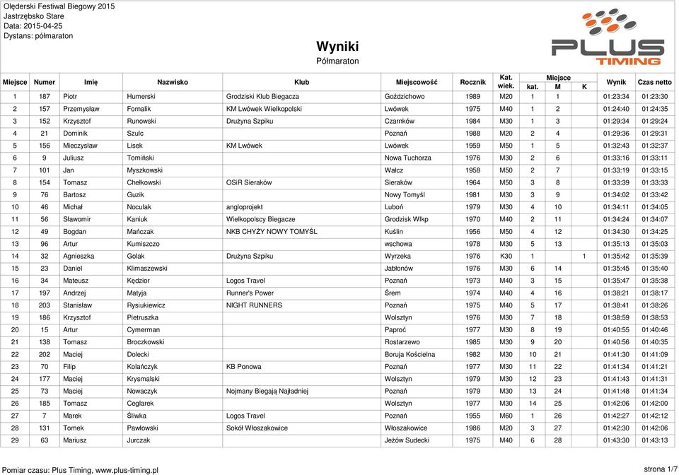 01:32:37 6 9 Juliusz Tomiński Nowa Tuchorza 1976 M30 2 6 01:33:16 01:33:11 7 101 Jan Myszkowski Wałcz 1958 M50 2 7 01:33:19 01:33:15 8 154 Tomasz Chełkowski OSiR Sieraków Sieraków 1964 M50 3 8