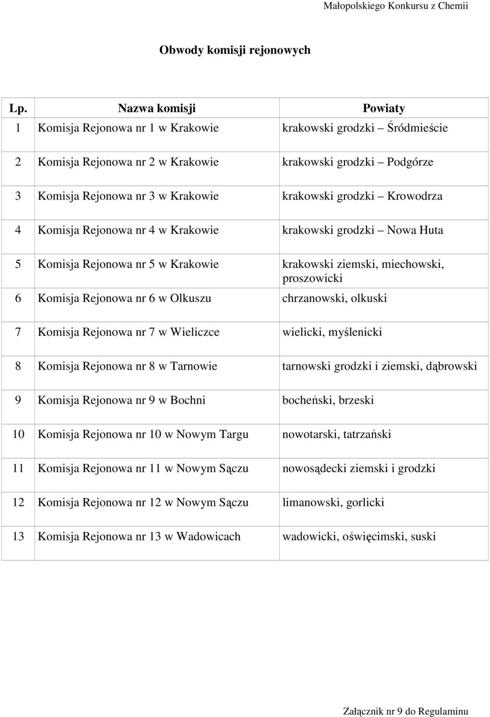 grodzki Krowodrza 4 Komisja Rejonowa nr 4 w Krakowie krakowski grodzki Nowa Huta 5 Komisja Rejonowa nr 5 w Krakowie krakowski ziemski, miechowski, proszowicki 6 Komisja Rejonowa nr 6 w Olkuszu