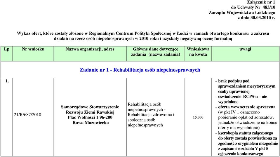 ocenę formalną Lp Nr wniosku Nazwa organizacji, adres Główne dane dotyczące zadania (nazwa zadania) Wnioskowa na kwota uwagi Zadanie nr 1 - niepełnosprawnych 1.