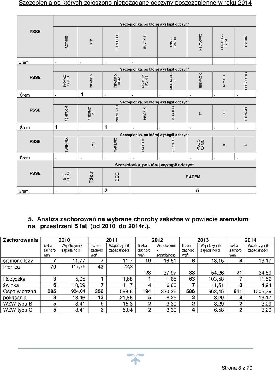 której wystąpił odczyn* PSSE PENTAXIM PNEUMO 23 PREVENAR PRIORIX ROTATEQ TT TD TRIPACEL Śrem 1-1 - - - - - PSSE TWINRIX TYT VARILRIX Szczepionka, po której wystąpił odczyn* VAXIGRIP VERORAB POLIO