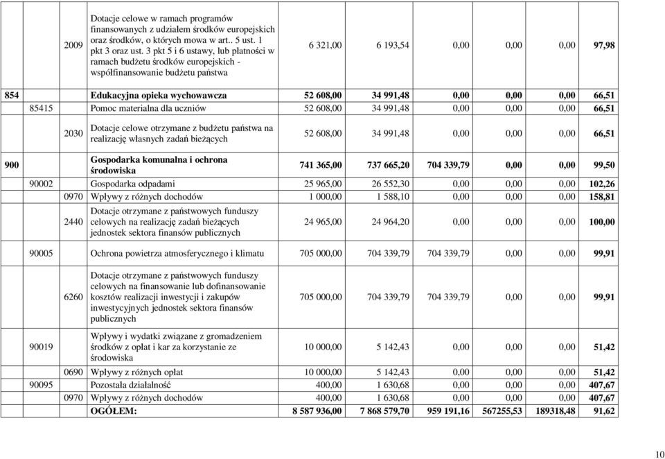 991,48 0,00 0,00 0,00 66,51 85415 Pomoc materialna dla uczniów 52 608,00 34 991,48 0,00 0,00 0,00 66,51 2030 Dotacje celowe otrzymane z budżetu państwa na realizację własnych zadań bieżących 52