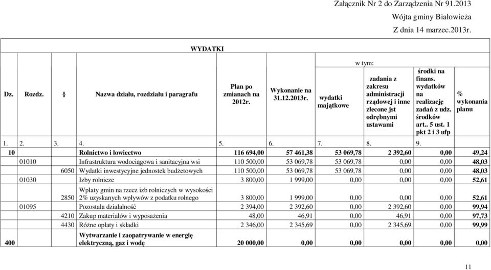 wydatki majątkowe w tym: zadania z zakresu administracji rządowej i inne zlecone jst odrębnymi ustawami środki na finans. wydatków na realizację zadań z udz. środków art.. 5 ust.