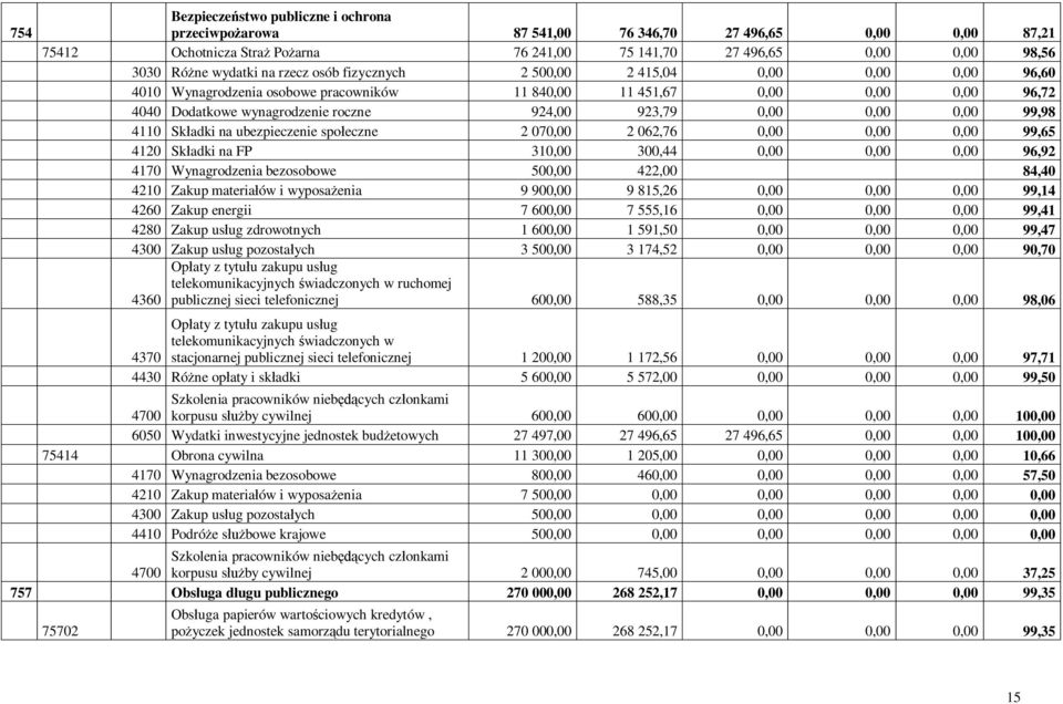 0,00 0,00 99,98 4110 Składki na ubezpieczenie społeczne 2 070,00 2 062,76 0,00 0,00 0,00 99,65 4120 Składki na FP 310,00 300,44 0,00 0,00 0,00 96,92 4170 Wynagrodzenia bezosobowe 500,00 422,00 84,40