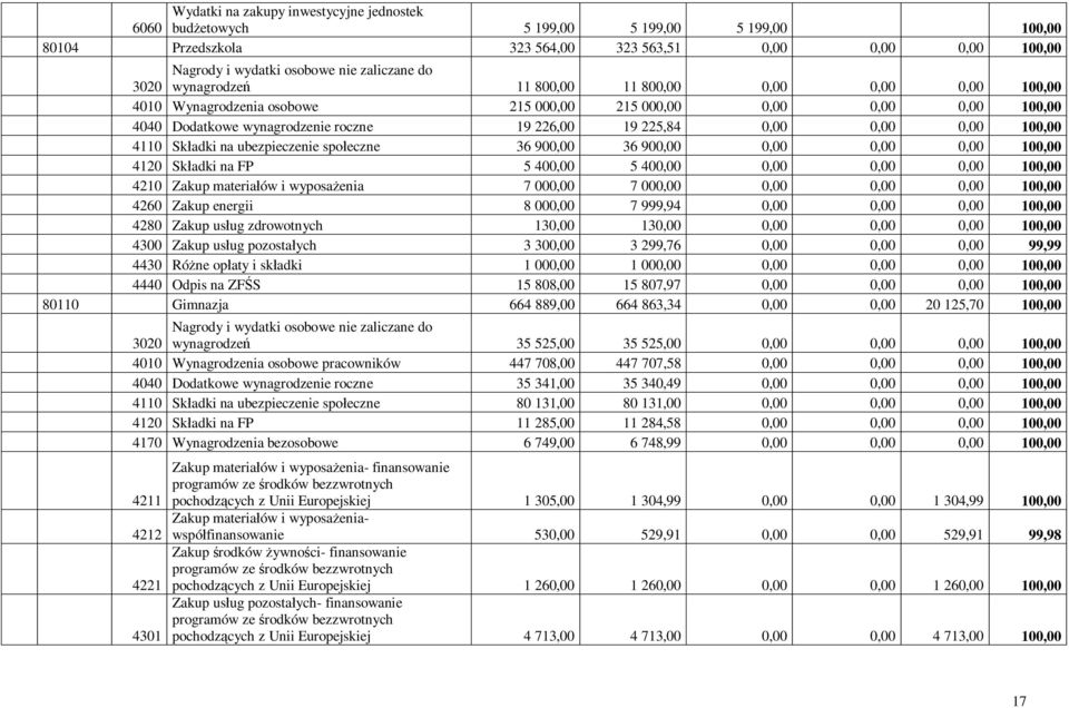 100,00 4110 Składki na ubezpieczenie społeczne 36 900,00 36 900,00 0,00 0,00 0,00 100,00 4120 Składki na FP 5 400,00 5 400,00 0,00 0,00 0,00 100,00 4210 Zakup materiałów i wyposażenia 7 000,00 7