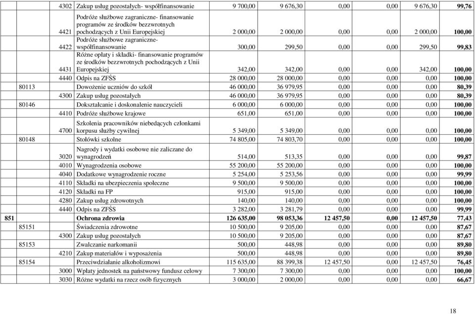 środków bezzwrotnych pochodzących z Unii Europejskiej 342,00 342,00 0,00 0,00 342,00 100,00 4440 Odpis na ZFŚS 28 000,00 28 000,00 0,00 0,00 0,00 100,00 80113 Dowożenie uczniów do szkół 46 000,00 36