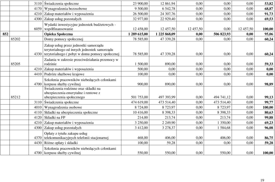 100,00 852 Opieka Społeczna 1 289 615,00 1 225 868,09 0,00 506 823,93 0,00 95,06 85202 Domy pomocy społecznej 78 585,00 47 339,28 0,00 0,00 0,00 60,24 85205 85212 4330 Zakup usług przez jednostki