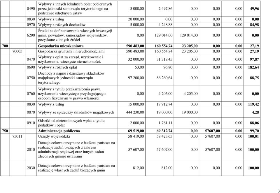0,00 129 014,00 129 014,00 0,00 0,00 0,00 700 Gospodarka mieszkaniowa 590 483,00 160 554,74 23 205,00 0,00 0,00 27,19 70005 Gospodarka gruntami i nieruchomościami 590 483,00 160 554,74 23 205,00 0,00