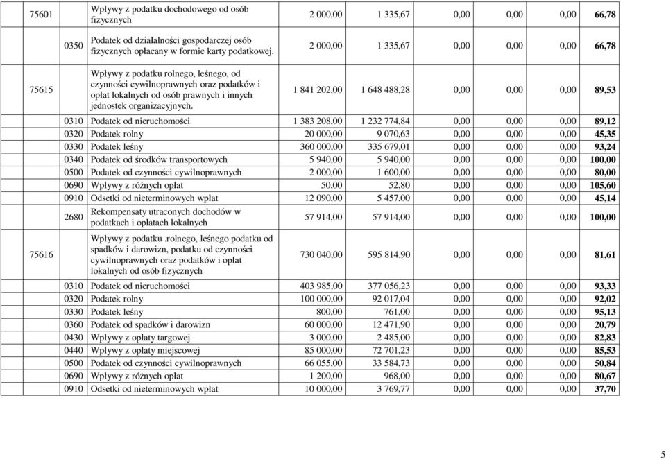 1 841 202,00 1 648 488,28 0,00 0,00 0,00 89,53 0310 Podatek od nieruchomości 1 383 208,00 1 232 774,84 0,00 0,00 0,00 89,12 0320 Podatek rolny 20 000,00 9 070,63 0,00 0,00 0,00 45,35 0330 Podatek