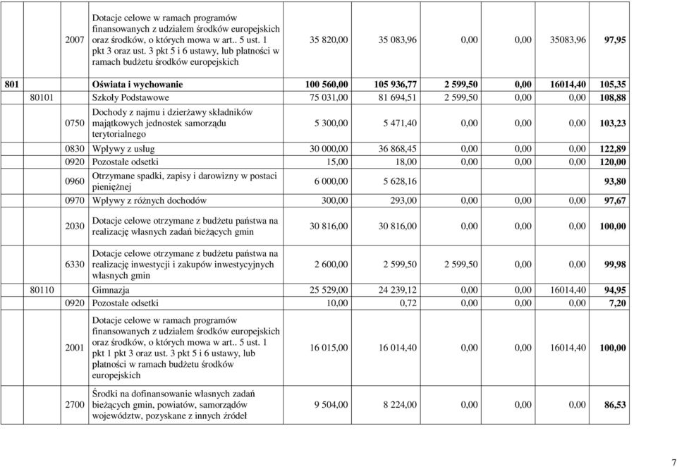 Szkoły Podstawowe 75 031,00 81 694,51 2 599,50 0,00 0,00 108,88 0750 Dochody z najmu i dzierżawy składników majątkowych jednostek samorządu terytorialnego 5 300,00 5 471,40 0,00 0,00 0,00 103,23 0830