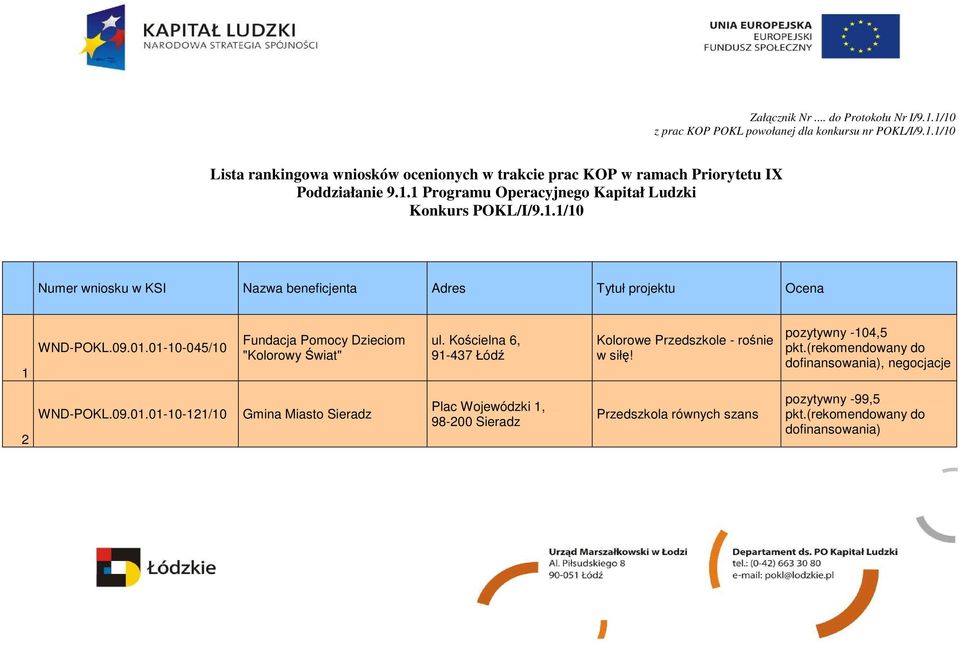 01-10-045/10 Fundacja Pomocy Dzieciom "Kolorowy Świat" ul. Kościelna 6, 91-437 Łódź Kolorowe Przedszkole - rośnie w siłę! pozytywny -104,5 pkt.