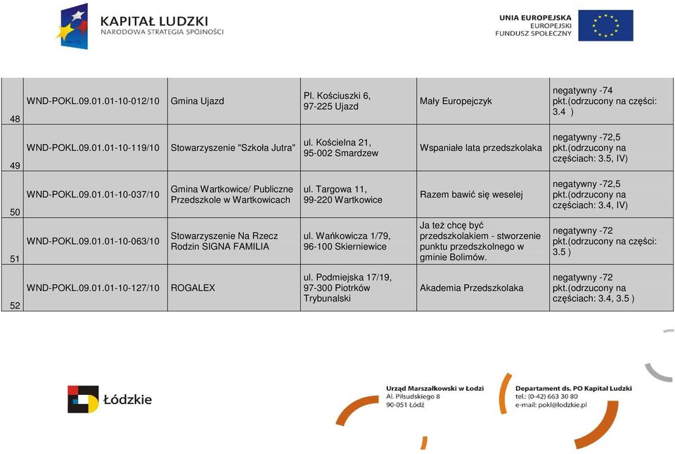 01-10-037/10 WND-POKL.09.01.01-10-063/10 Gmina Wartkowice/ Publiczne Przedszkole w Wartkowicach Stowarzyszenie Na Rzecz Rodzin SIGNA FAMILIA ul. Targowa 11, 99-220 Wartkowice ul.