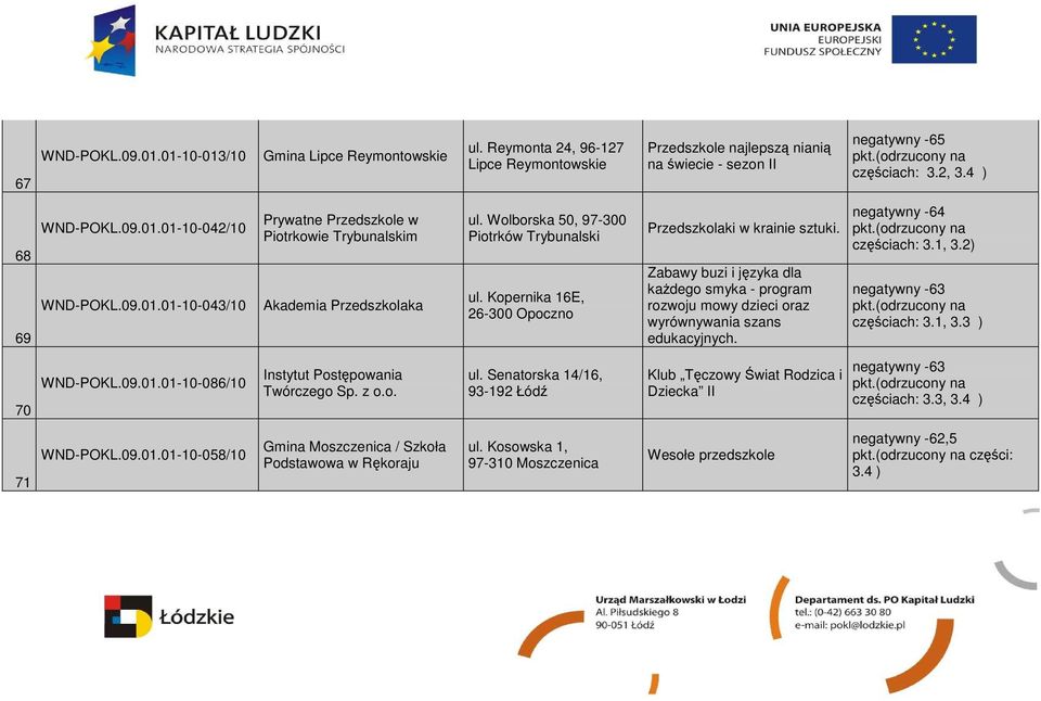 Kopernika 16E, 26-300 Opoczno Przedszkolaki w krainie sztuki. Zabawy buzi i języka dla kaŝdego smyka - program rozwoju mowy dzieci oraz wyrównywania szans edukacyjnych. negatywny -64 częściach: 3.