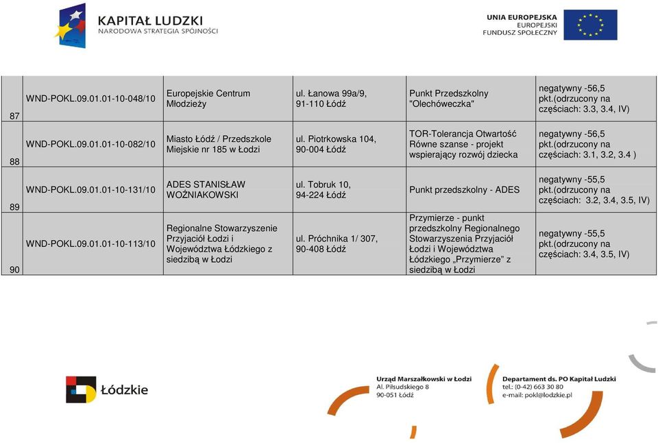 01-10-131/10 WND-POKL.09.01.01-10-113/10 ADES STANISŁAW WOŹNIAKOWSKI Regionalne Stowarzyszenie Przyjaciół Łodzi i Województwa Łódzkiego z siedzibą w Łodzi ul. Tobruk 10, 94-224 Łódź ul.