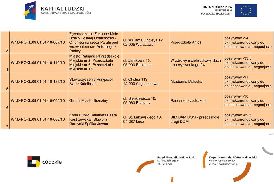 Zamkowa 16, 95-200 Pabianice Przedszkole Antoś W zdrowym ciele zdrowy duch - na wyzwania gotów pozytywny -94 pkt.(rekomendowany do negocjacje pozytywny -93,5 pkt.