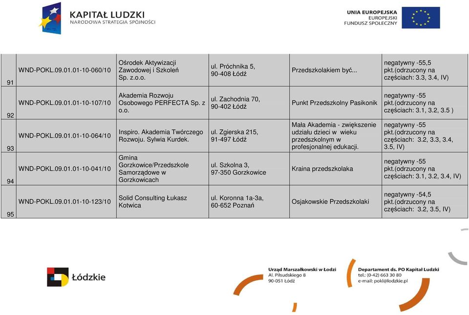 Gmina Gorzkowice/Przedszkole Samorządowe w Gorzkowicach ul. Zachodnia 70, 90-402 Łódź ul. Zgierska 215, 91-497 Łódź ul.