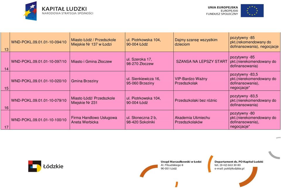 Sienkiewicza 16, 95-060 Brzeziny SZANSA NA LEPSZY START VIP-Bardzo WaŜny Przedszkolak pozytywny -85 dofinansowania) pozytywny -83,5 16 17 WND-POKL.09.01.