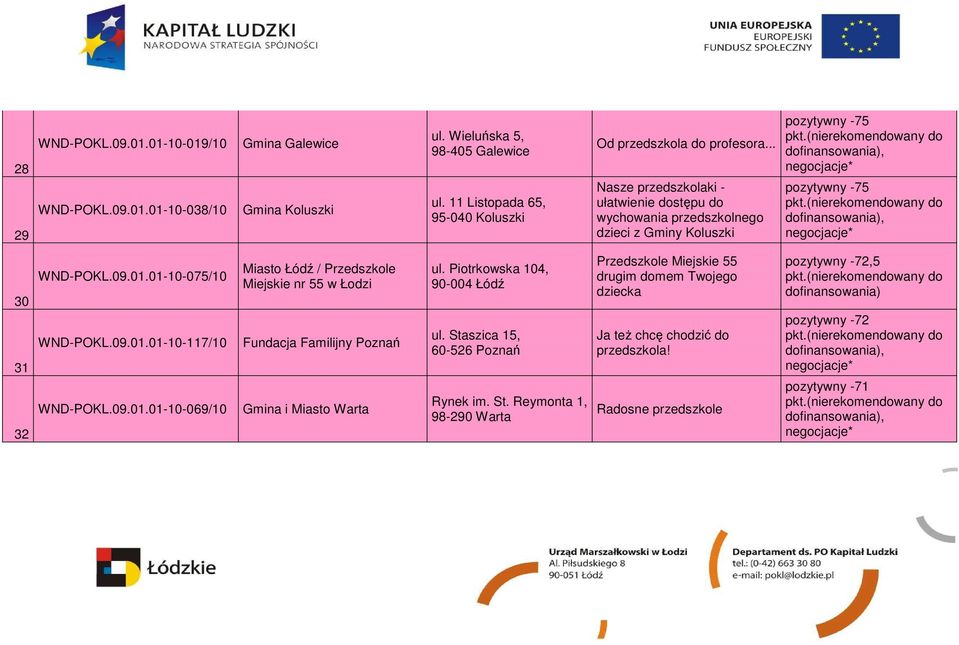 09.01.01-10-069/10 Miasto Łódź / Przedszkole Miejskie nr 55 w Łodzi Fundacja Familijny Poznań Gmina i Miasto Warta ul. Piotrkowska 104, 90-004 Łódź ul. Sta