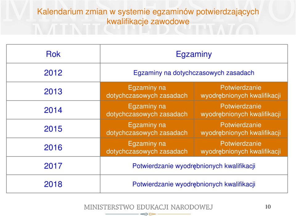 dotychczasowych zasadach Potwierdzanie wyodrębnionych kwalifikacji Potwierdzanie wyodrębnionych kwalifikacji Potwierdzanie wyodrębnionych