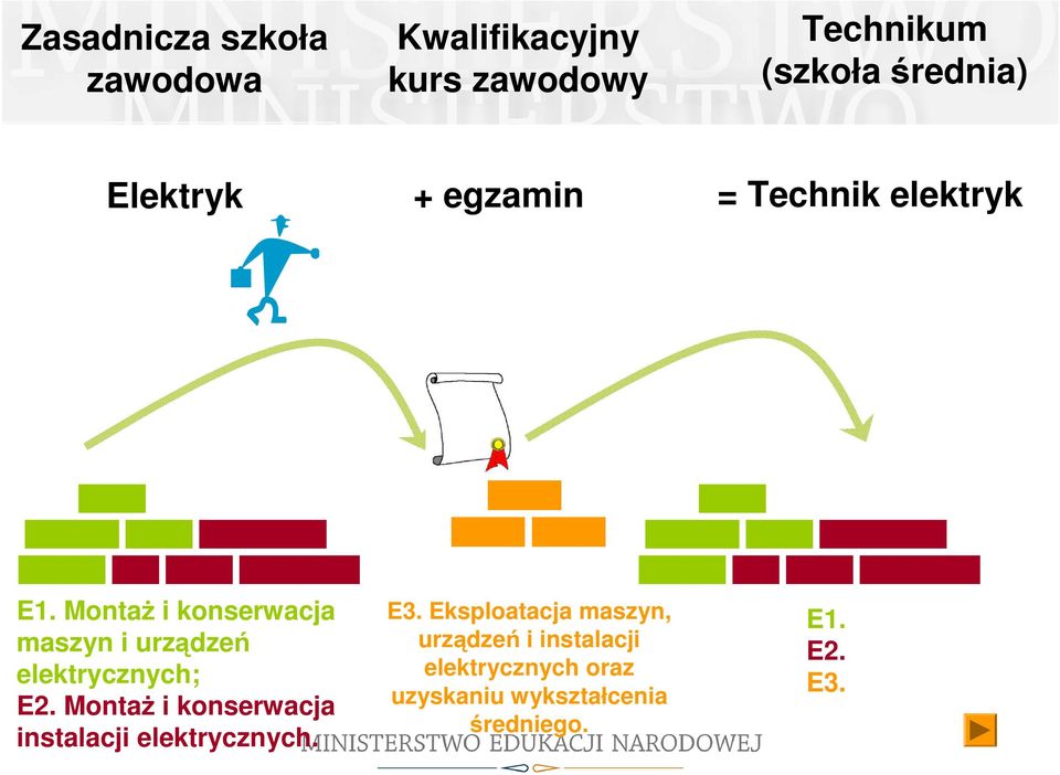 Montaż i konserwacja maszyn i urządzeń elektrycznych; E2.