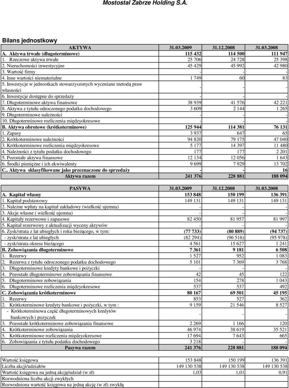 Inwestycje dostępne do sprzedaŝy - - - 7. Długoterminowe aktywa finansowe 38 939 41 576 42 221 8. Aktywa z tytułu odroczonego podatku dochodowego 3 609 2 144 1 265 9.