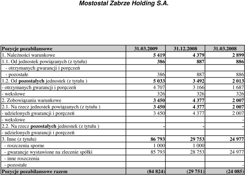 2. Na rzecz pozostałych jednostek (z tytułu ) - - - - udzielonych gwarancji i poręczeń 3.