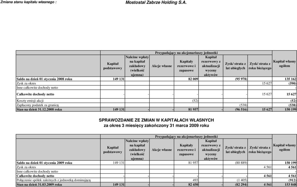 aktywów Zysk/ strata z lat ubiegłych Zysk/ strata z roku bieŝącego Saldo na dzień 01 stycznia 2008 roku 149 131 82 009 (95 978) 135 162 Zysk za okres 15 627 (590) Inne całkowite dochody netto -