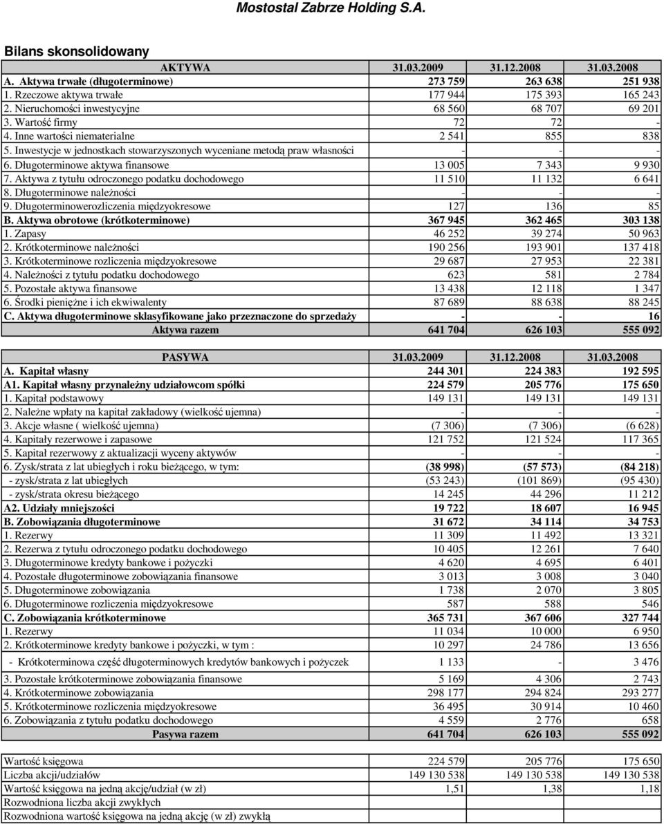 Inwestycje w jednostkach stowarzyszonych wyceniane metodą praw własności - - - 6. Długoterminowe aktywa finansowe 13 005 7 343 9 930 7.