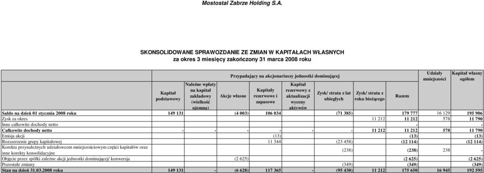 akcjonariuszy jednostki dominującej Akcje własne Kapitały rezerwowe i zapasowe Kapitał rezerwowy z aktualizacji wyceny aktywów Zysk/ strata z lat ubiegłych Zysk/ strata z roku bieŝącego Razem Udziały