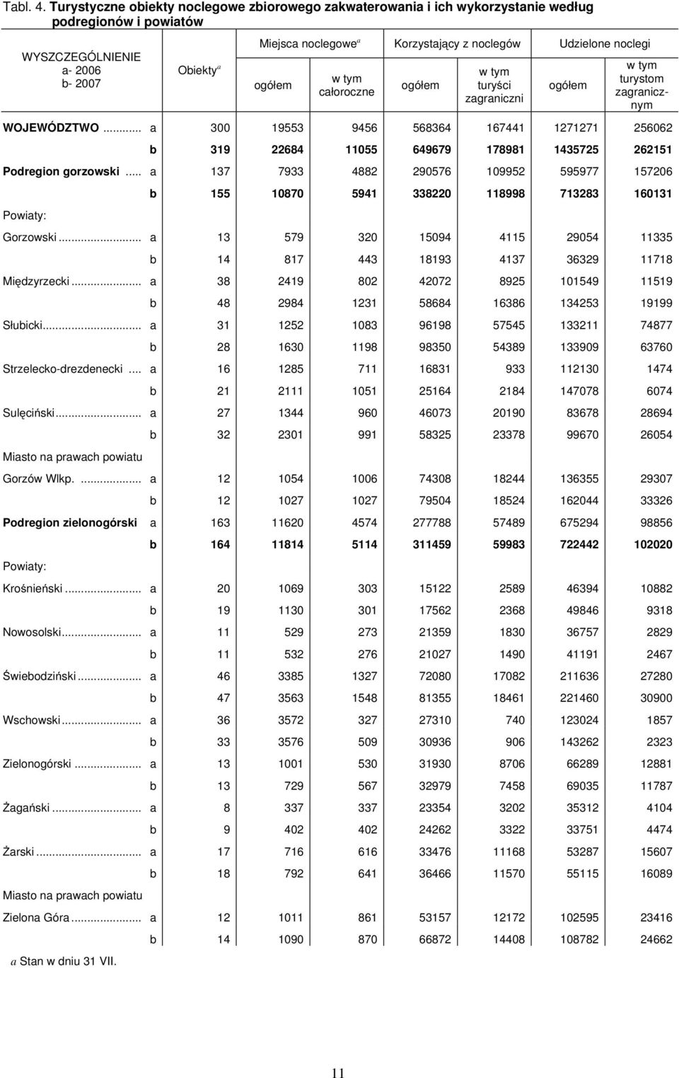 Udzielone noclegi całoroczne turyści zagraniczni turystom zagranicznym WOJEWÓDZTWO... a 300 19553 9456 568364 167441 1271271 256062 b 319 22684 11055 649679 178981 1435725 262151 Podregion gorzowski.