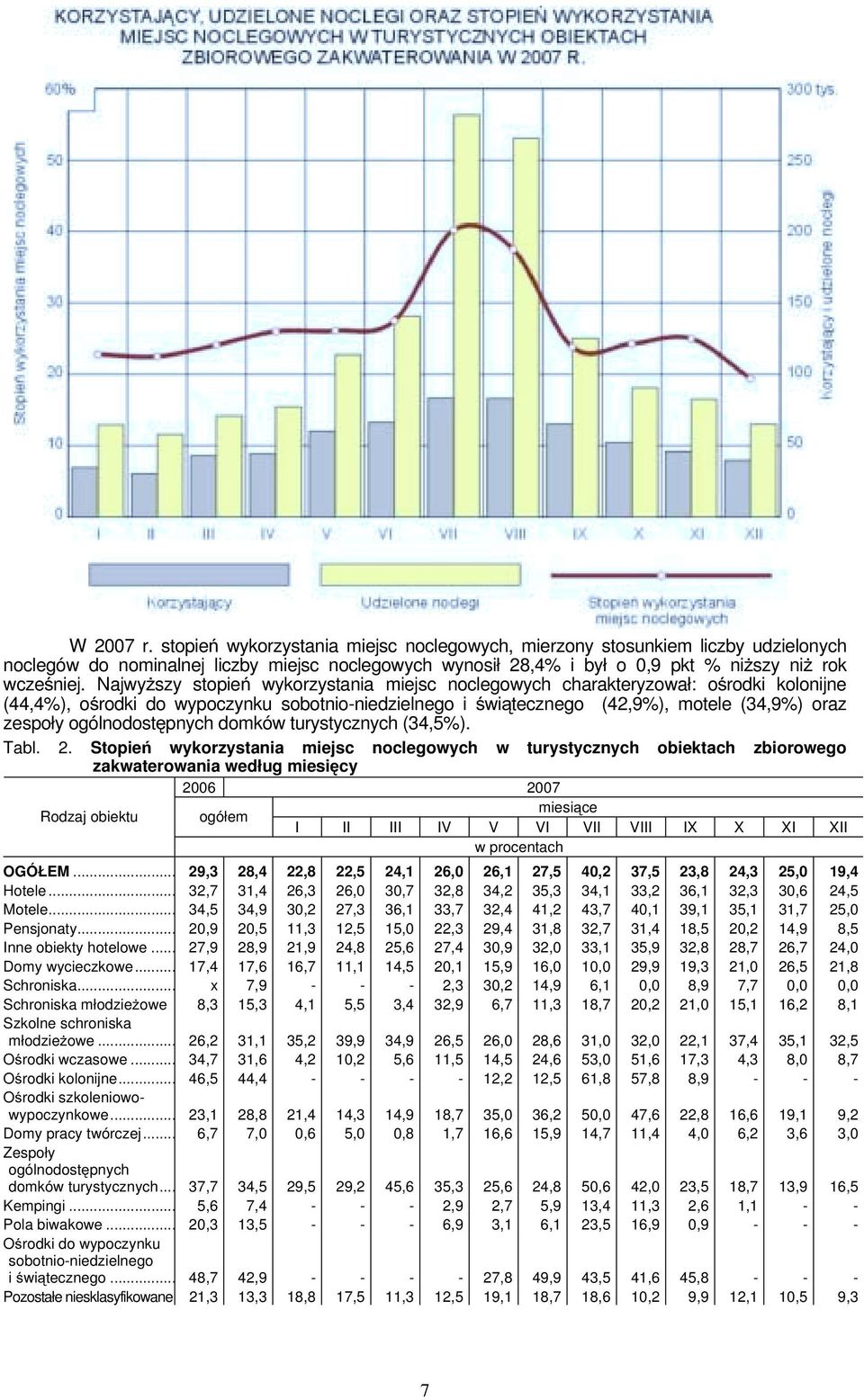 ogólnodostępnych domków turystycznych (34,5%). Tabl. 2.
